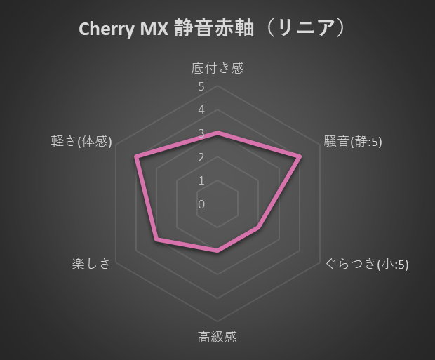 Cherry MX 静音赤軸（ピンク軸）評価