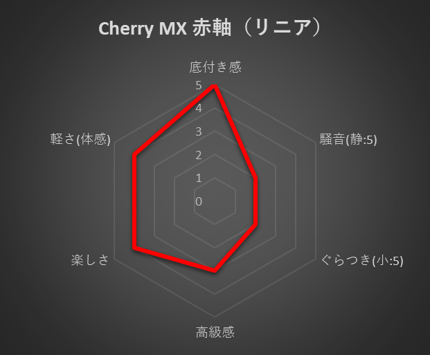 Cherry MX 赤軸評価
