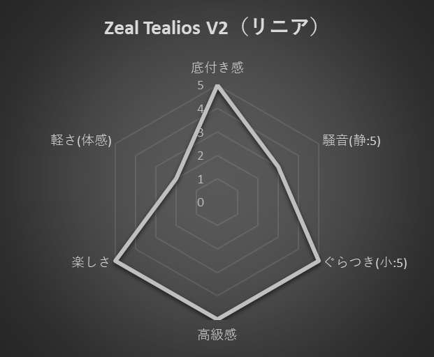 Zeal Tealios V2軸評価