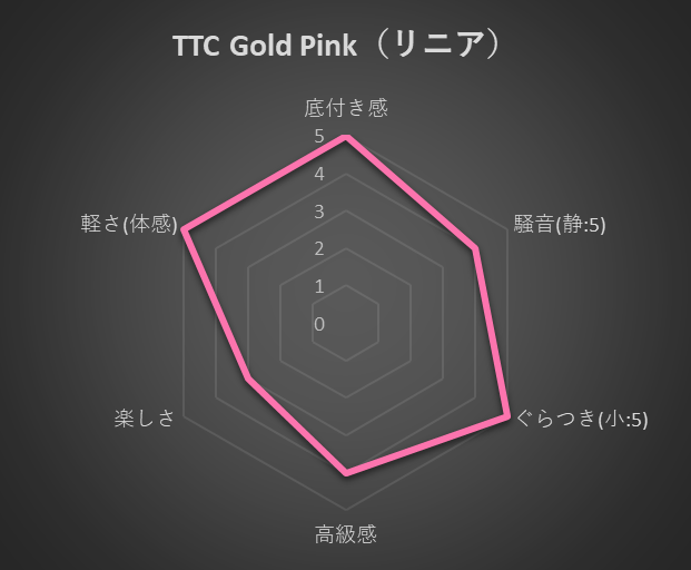 TTC Pink Gold軸評価
